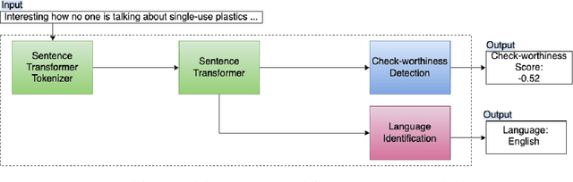 Figure 1 for UPV at CheckThat! 2021: Mitigating Cultural Differences for Identifying Multilingual Check-worthy Claims
