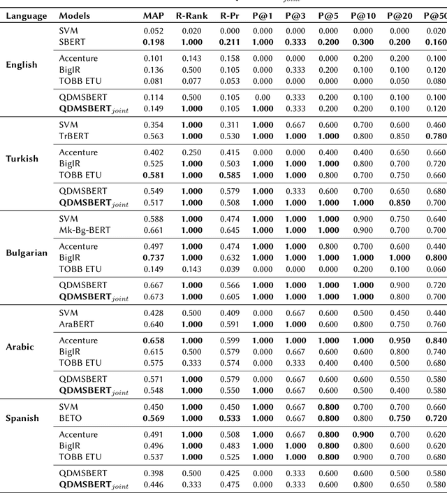Figure 3 for UPV at CheckThat! 2021: Mitigating Cultural Differences for Identifying Multilingual Check-worthy Claims
