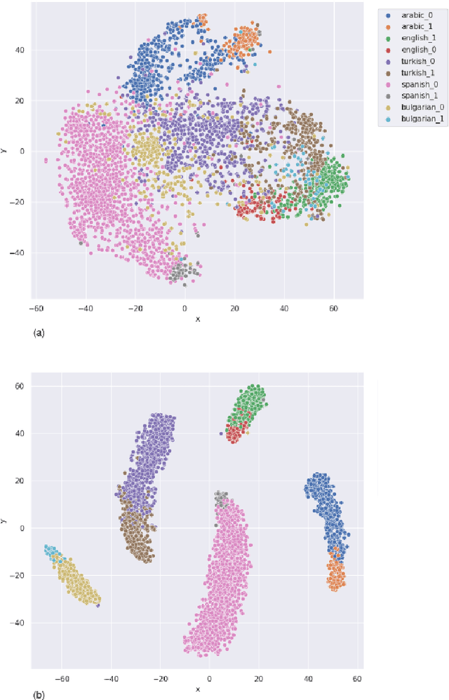 Figure 4 for UPV at CheckThat! 2021: Mitigating Cultural Differences for Identifying Multilingual Check-worthy Claims