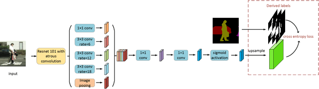 Figure 4 for Affinity Derivation and Graph Merge for Instance Segmentation