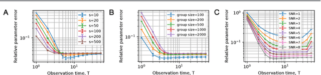 Figure 2 for Blind identification of stochastic block models from dynamical observations