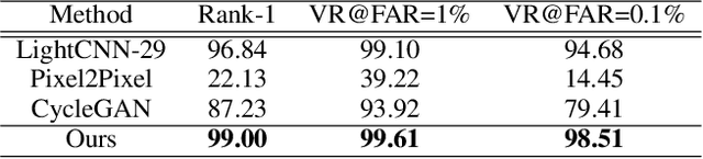 Figure 2 for Pose Agnostic Cross-spectral Hallucination via Disentangling Independent Factors
