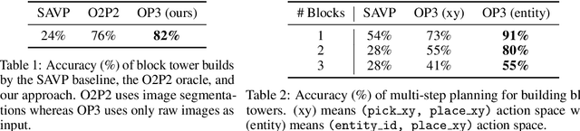 Figure 2 for Entity Abstraction in Visual Model-Based Reinforcement Learning