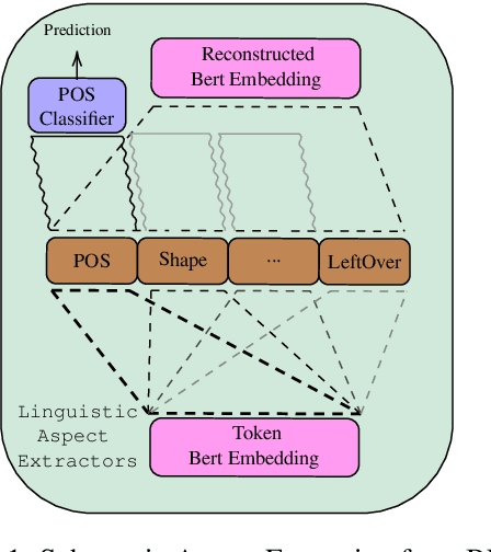 Figure 1 for Better Neural Machine Translation by Extracting Linguistic Information from BERT