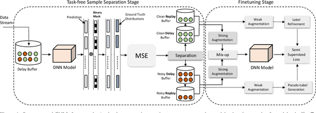 Figure 1 for CNLL: A Semi-supervised Approach For Continual Noisy Label Learning