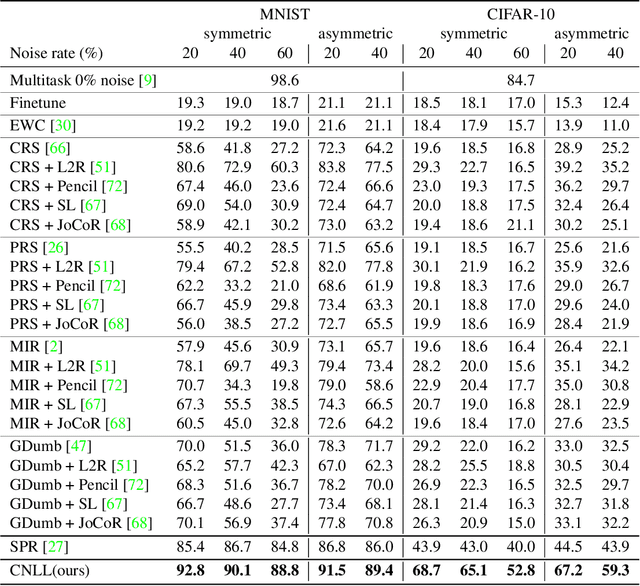 Figure 2 for CNLL: A Semi-supervised Approach For Continual Noisy Label Learning
