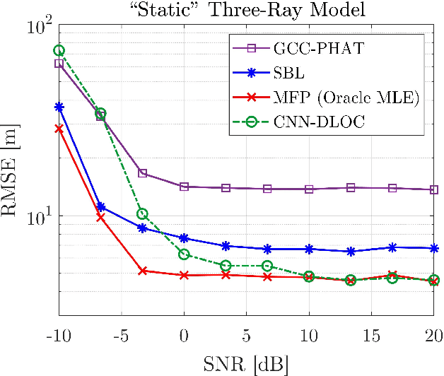 Figure 3 for Direct Localization in Underwater Acoustics via Convolutional Neural Networks: A Data-Driven Approach