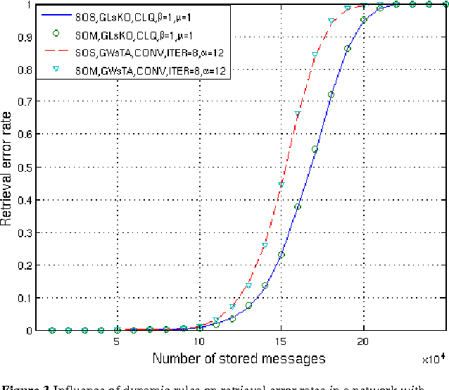 Figure 3 for A study of retrieval algorithms of sparse messages in networks of neural cliques