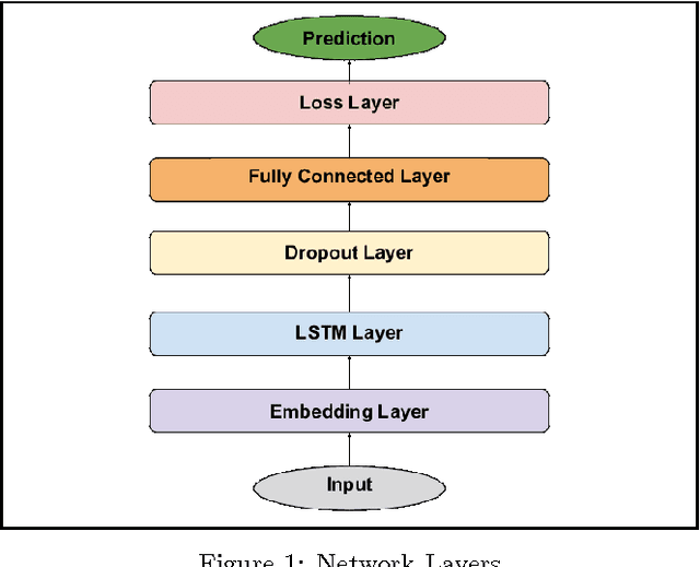 Figure 1 for Actionable and Political Text Classification using Word Embeddings and LSTM