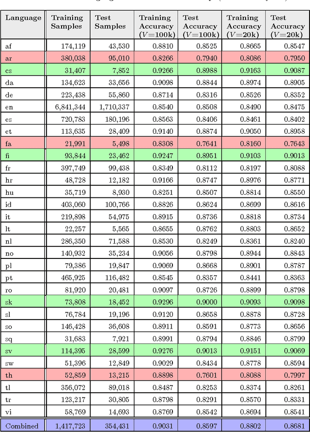 Figure 2 for Actionable and Political Text Classification using Word Embeddings and LSTM