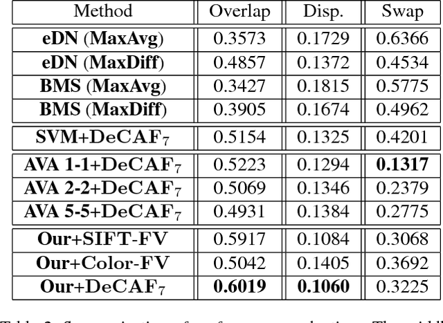 Figure 4 for Quantitative Analysis of Automatic Image Cropping Algorithms: A Dataset and Comparative Study