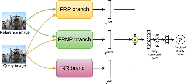 Figure 1 for Can No-reference features help in Full-reference image quality estimation?