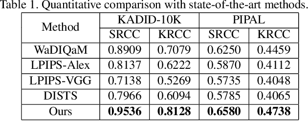 Figure 2 for Can No-reference features help in Full-reference image quality estimation?