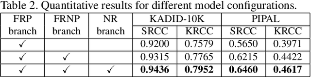 Figure 4 for Can No-reference features help in Full-reference image quality estimation?