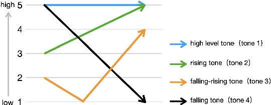 Figure 3 for ReLyMe: Improving Lyric-to-Melody Generation by Incorporating Lyric-Melody Relationships