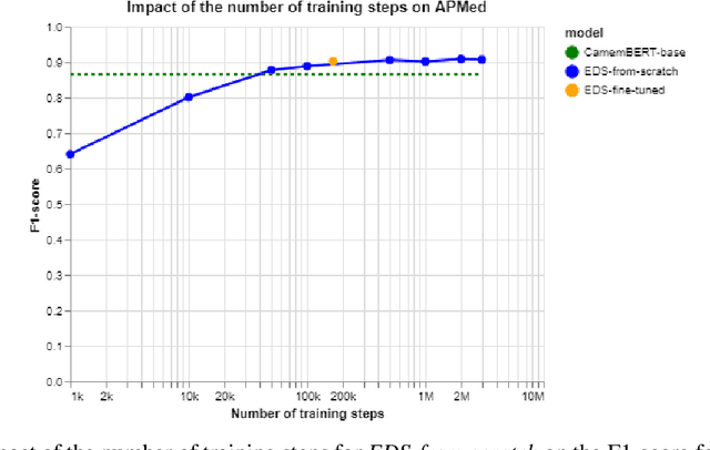 Figure 2 for Learning structures of the French clinical language:development and validation of word embedding models using 21 million clinical reports from electronic health records