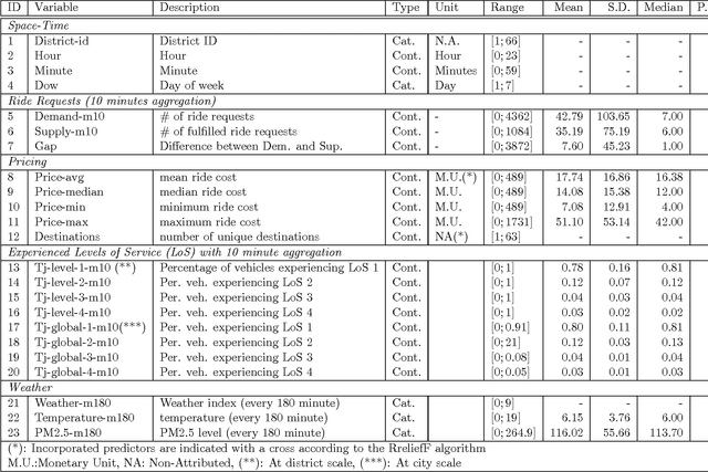 Figure 4 for An investigation into machine learning approaches for forecasting spatio-temporal demand in ride-hailing service