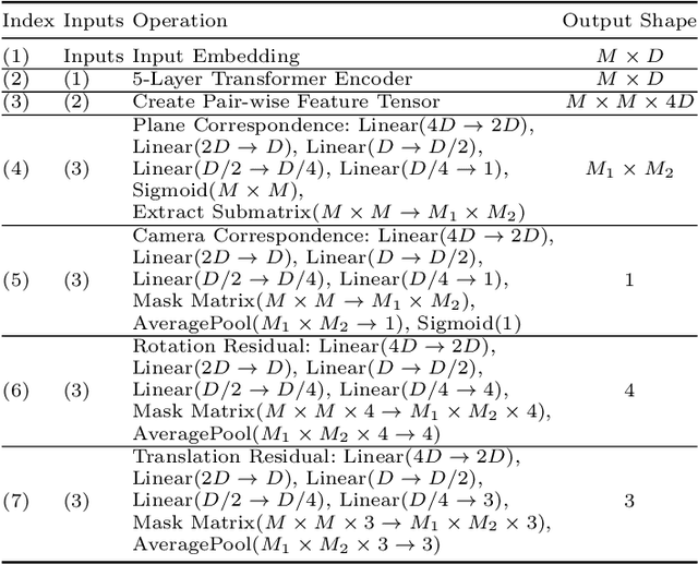 Figure 3 for PlaneFormers: From Sparse View Planes to 3D Reconstruction