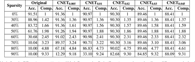 Figure 1 for Compressibility Loss for Neural Network Weights