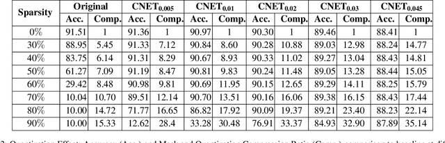 Figure 3 for Compressibility Loss for Neural Network Weights