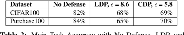 Figure 4 for Toward Robustness and Privacy in Federated Learning: Experimenting with Local and Central Differential Privacy