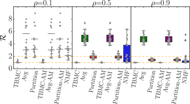 Figure 3 for A divide-and-conquer algorithm for binary matrix completion