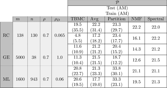 Figure 2 for A divide-and-conquer algorithm for binary matrix completion