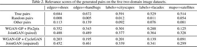Figure 4 for JointGAN: Multi-Domain Joint Distribution Learning with Generative Adversarial Nets