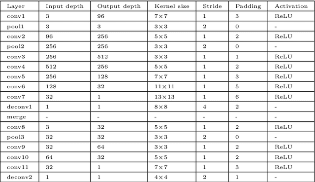 Figure 2 for SalNet360: Saliency Maps for omni-directional images with CNN
