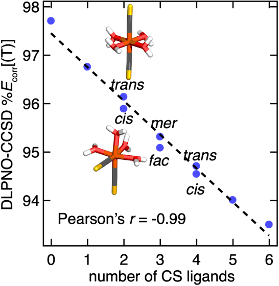 Figure 4 for Exploiting Ligand Additivity for Transferable Machine Learning of Multireference Character Across Known Transition Metal Complex Ligands