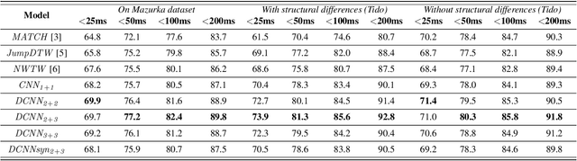Figure 2 for Structure-Aware Audio-to-Score Alignment using Progressively Dilated Convolutional Neural Networks