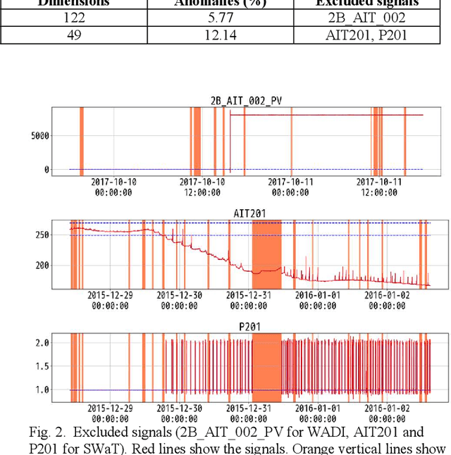 Figure 3 for Anomaly Detection for Multivariate Time Series on Large-scale Fluid Handling Plant Using Two-stage Autoencoder