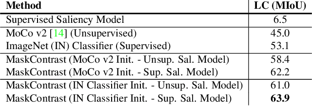Figure 2 for Unsupervised Semantic Segmentation by Contrasting Object Mask Proposals