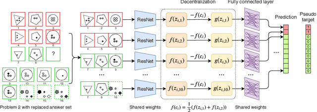 Figure 3 for Unsupervised Abstract Reasoning for Raven's Problem Matrices