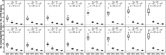 Figure 3 for An Asynchronous Distributed Expectation Maximization Algorithm For Massive Data: The DEM Algorithm