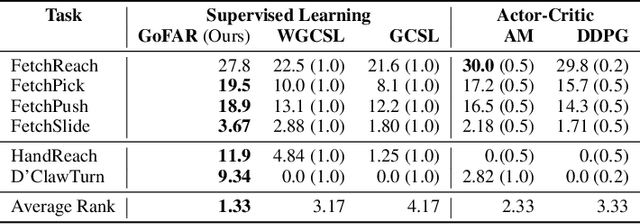 Figure 2 for How Far I'll Go: Offline Goal-Conditioned Reinforcement Learning via $f$-Advantage Regression
