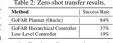 Figure 3 for How Far I'll Go: Offline Goal-Conditioned Reinforcement Learning via $f$-Advantage Regression