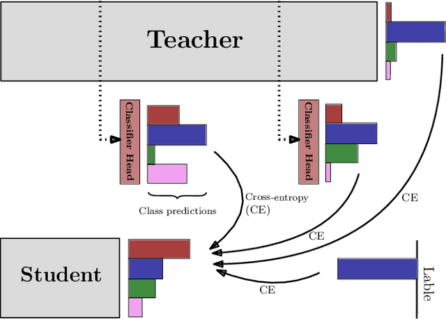 Figure 1 for Distilling Knowledge via Intermediate Classifier Heads