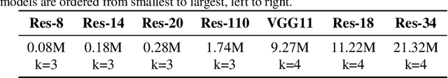 Figure 2 for Distilling Knowledge via Intermediate Classifier Heads