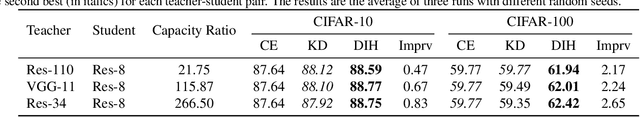 Figure 3 for Distilling Knowledge via Intermediate Classifier Heads