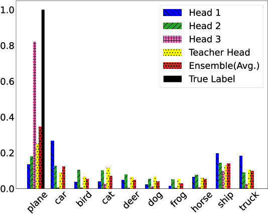 Figure 4 for Distilling Knowledge via Intermediate Classifier Heads