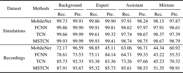 Figure 4 for Multi-Scale Temporal Convolution Network for Classroom Voice Detection