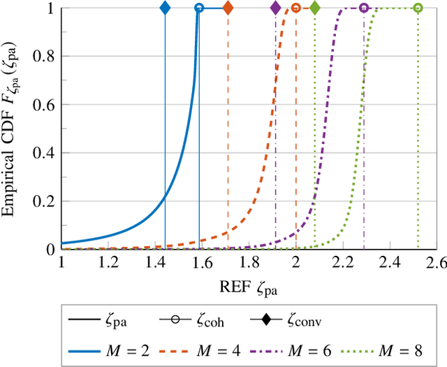 Figure 2 for Harmonic Radar with Adaptively Phase-Coherent Auxiliary Transmitters