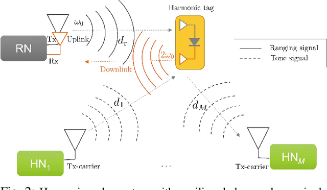 Figure 3 for Harmonic Radar with Adaptively Phase-Coherent Auxiliary Transmitters