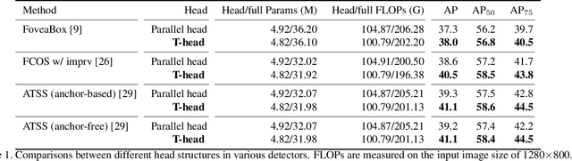 Figure 2 for TOOD: Task-aligned One-stage Object Detection