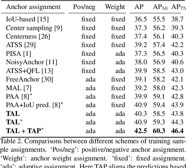 Figure 4 for TOOD: Task-aligned One-stage Object Detection