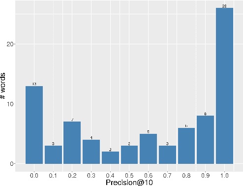 Figure 1 for Word Recognition, Competition, and Activation in a Model of Visually Grounded Speech