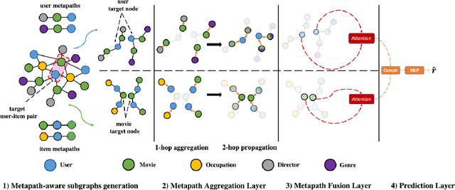 Figure 3 for Metapath- and Entity-aware Graph Neural Network for Recommendation