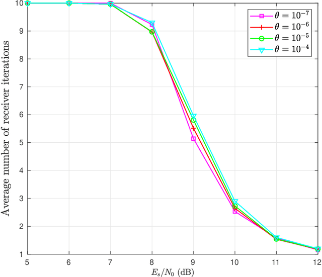 Figure 2 for EM-Based Estimation and Compensation of Phase Noise in Massive-MIMO Uplink Communications