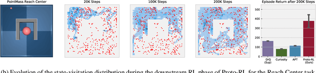 Figure 1 for Reinforcement Learning with Prototypical Representations